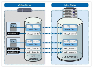 vSphere datastore on an Isilon cluster