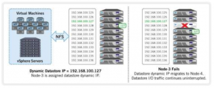 Example of NFS failover process