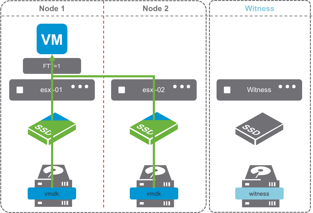 Node 0. VMWARE VSAN. Node 2. VMWARE ESXI vmdk. Acryl node 2.0.